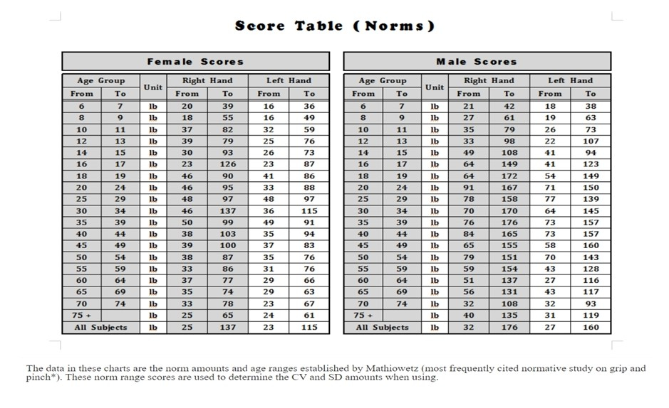 Score Table Norms - Hand Dynamometer#1